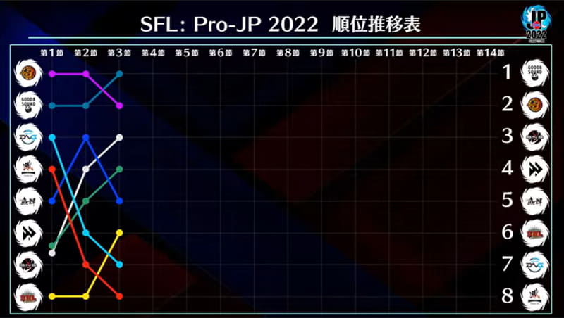 第3節終了の段階での順位推移表