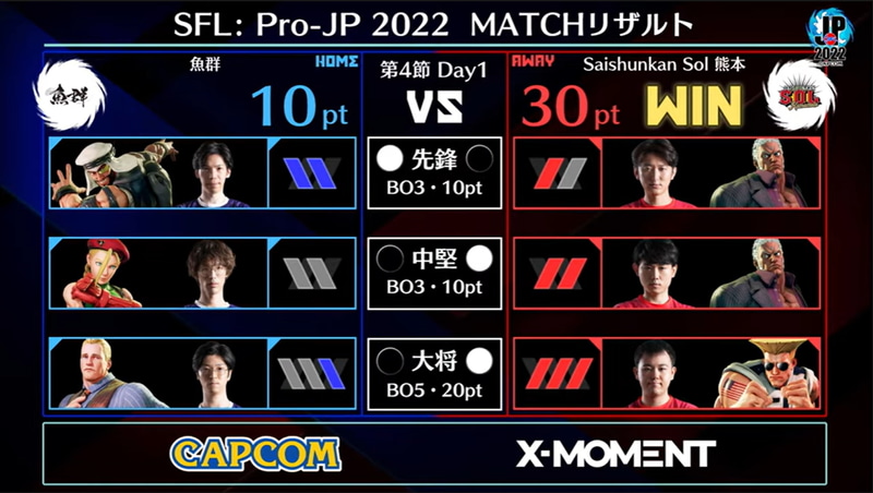 第1試合結果。アウェイのSaishunkan Sol 熊本が魚群を「食らって」勝利した
