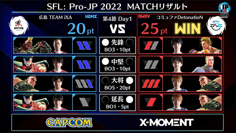 第2試合目の試合結果。ギリギリの接戦を板橋ザンギエフの力で大逆転。正に「ぐるぐる剛腕大黒柱」を見せつけた印象だ