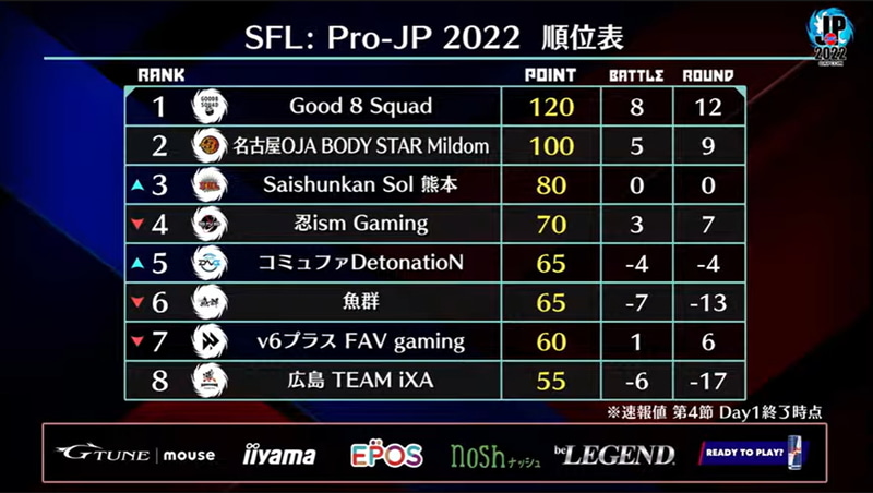 第4節 Day1終了時点での暫定順位