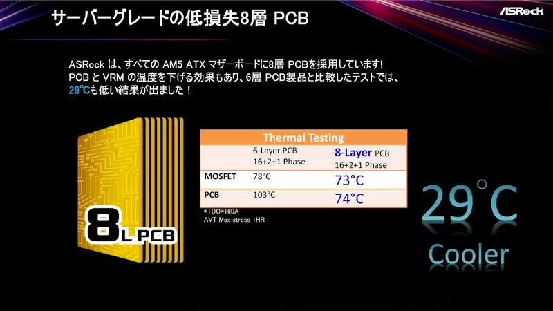 PCBで29℃の温度低下を実現