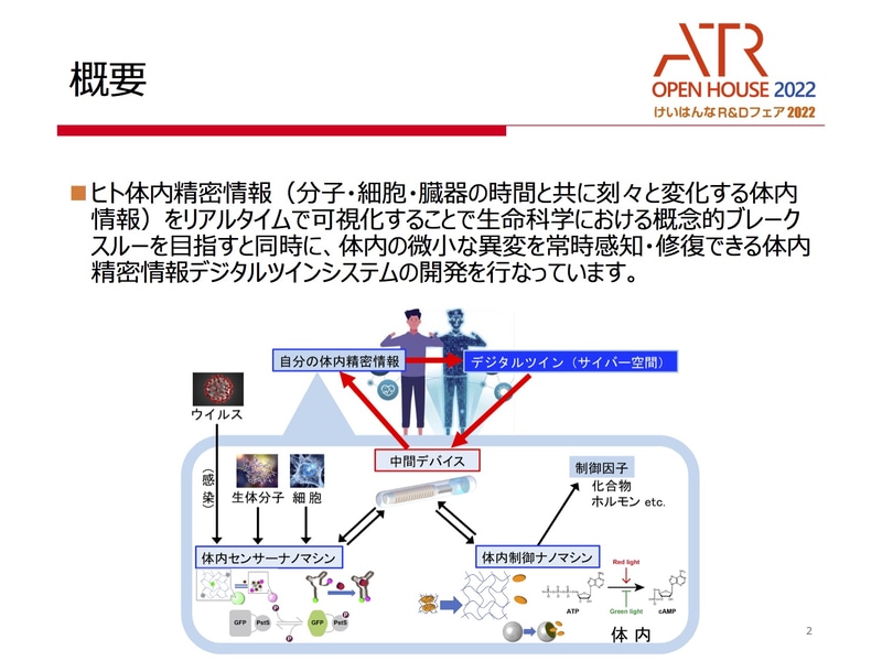 ナノマシンを使った体内精密情報デジタルツインシステム