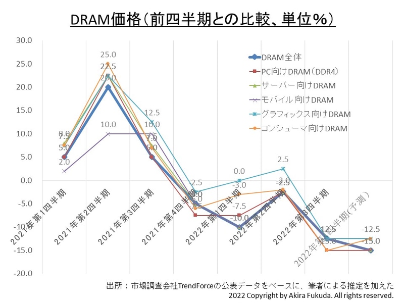 DRAM価格(前四半期との比較、平均値、単位は%)の推移。市場調査会社TrendForceの公表データをベースに、筆者による推定を加えたもの