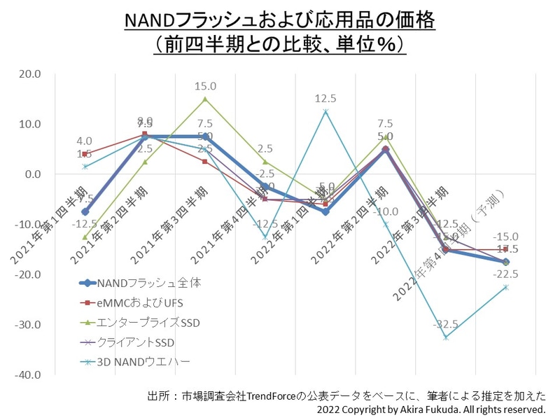 NANDフラッシュメモリおよび応用品の価格(前四半期との比較、平均値、単位は%)。市場調査会社TrendForceの公表データをベースに、筆者による推定を加えたもの