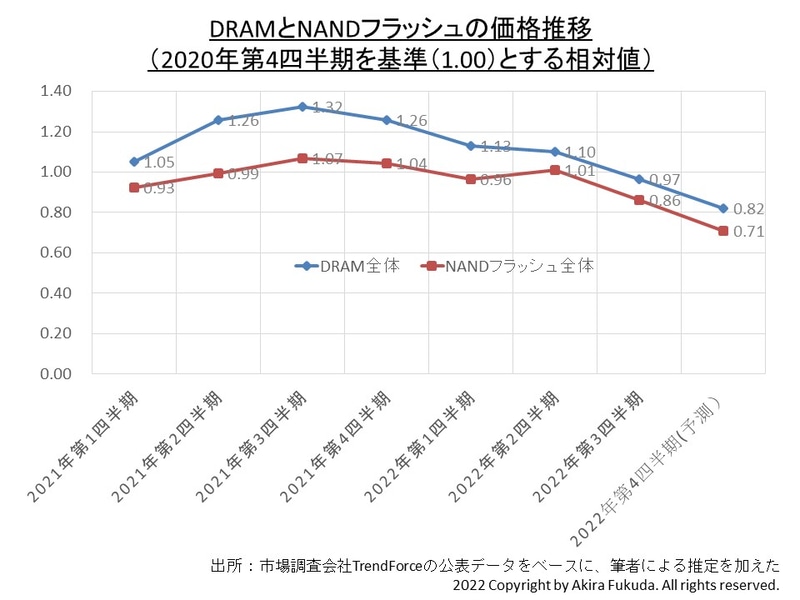 DRAMとNANDフラッシュの価格推移(2020年第4四半期を基準とする相対値)。市場調査会社TrendForceの公表データをベースに、筆者による推定を加えたもの