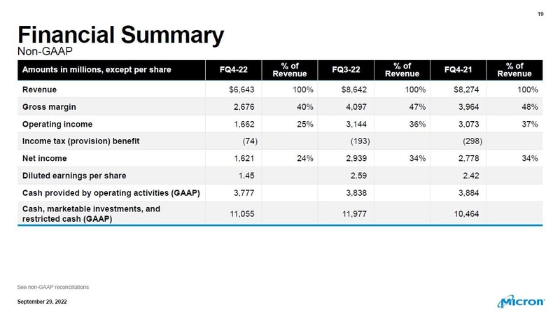 Micronの2022会計年度第4四半期(2022年6月～8月期)業績概要(Non-GAAPベース)。同社が2022年9月29日に報道機関およびアナリスト向けに公表した資料から