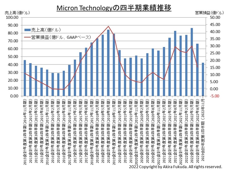 Micronの四半期業績推移(2015会計年度第1四半期(2014年11月期)～2023会計年度第1四半期(2022年11月期)。2023会計年度第1四半期(2022年11月期)は予測(ガイダンス)。そのほかは実績。Micronの四半期業績発表資料からまとめたもの