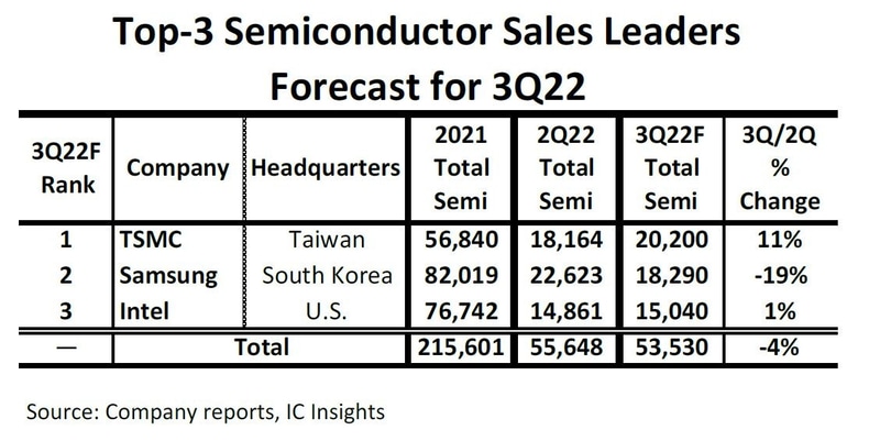 2022年第3四半期(2022年7月～9月期)の売上高予測。市場調査会社のIC Insightsが2022年9月7日に公表したプレスリリースから