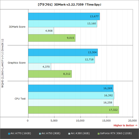 Intel ARC A750 グラフィックボード ベンチ結果有り Intel Arc A750のスペックレビュー＆性能ベンチマークを検証