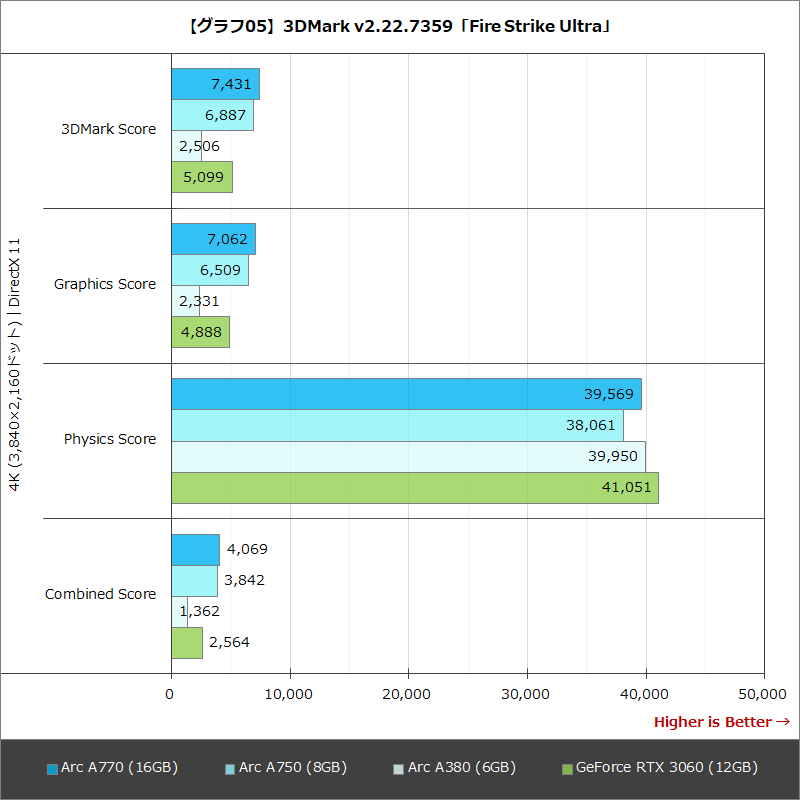 【グラフ05】3DMark v2.22.7359「Fire Strike Ultra」