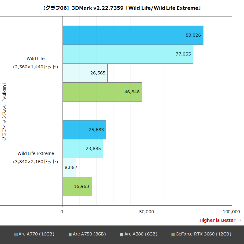 【グラフ06】3DMark v2.22.7359「Wild Life/Wild Life Extreme」