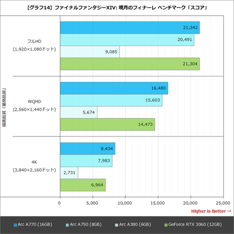 Hothotレビュー】IntelミドルレンジGPUのお手並み拝見！発売前のArc