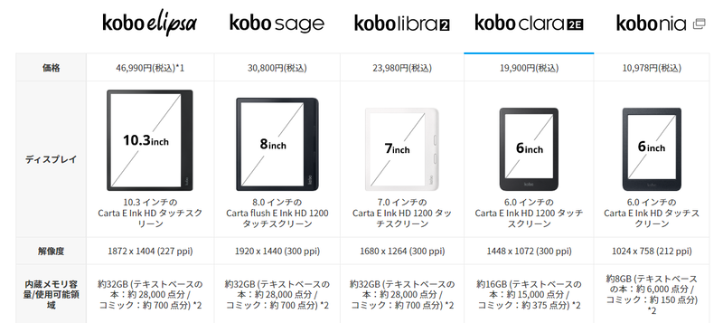 現行の楽天Koboシリーズのラインナップ。本製品は円安の影響を受けているせいか、ほかの製品と比べてやや割高な印象だ