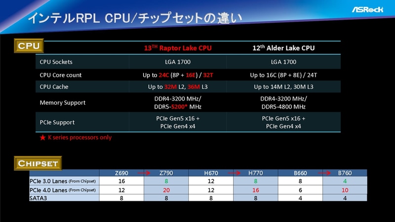 ソケットなど基本的な部分はそのままに、PCI Express周りなどを強化