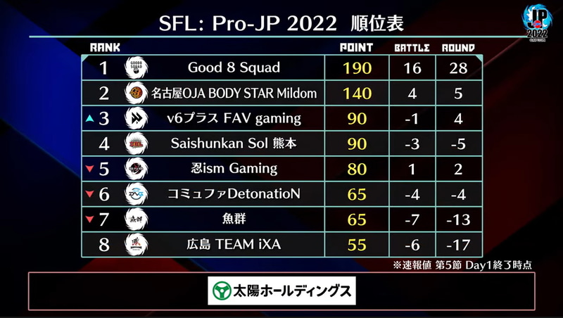 第5節 Day1終了時点での暫定順位