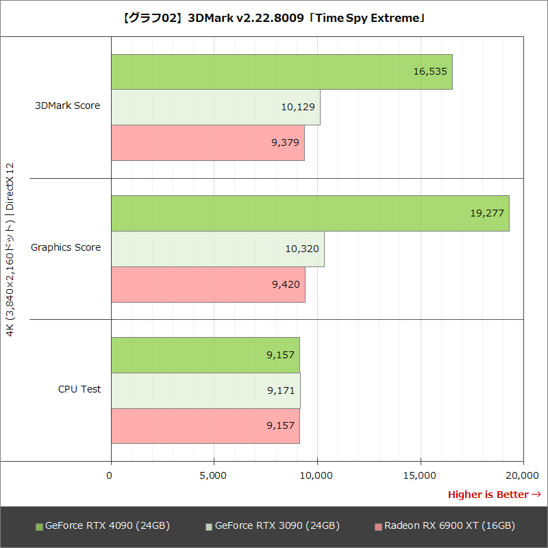 【グラフ02】3DMark v2.22.8009「Time Spy Extreme」