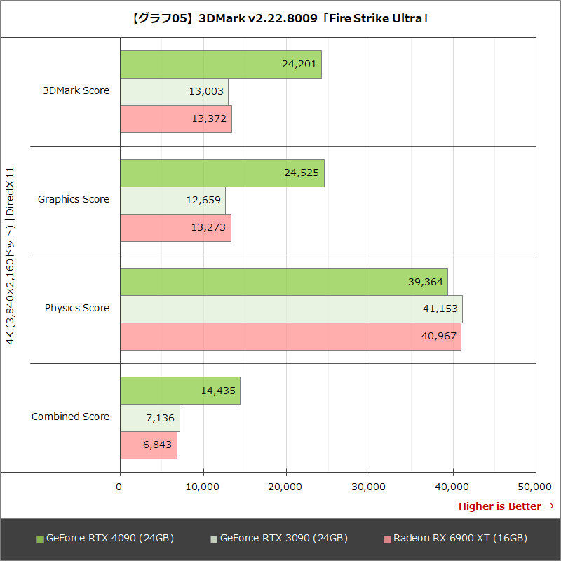【グラフ05】3DMark v2.22.8009「Fire Strike Ultra」