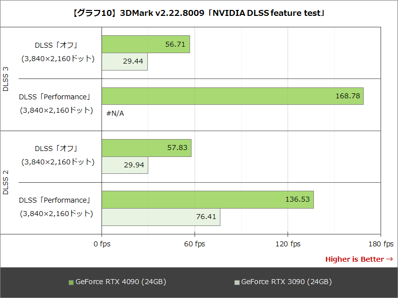 【グラフ10】3DMark v2.22.8009「NVIDIA DLSS feature test」