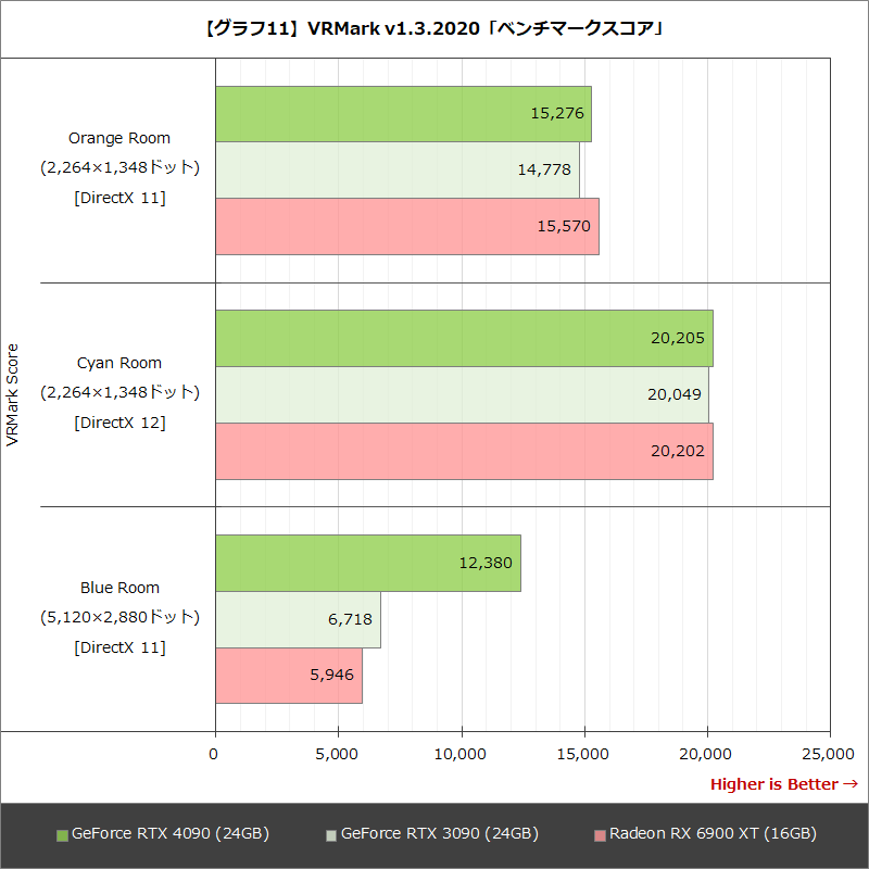 【グラフ11】VRMark v1.3.2020「ベンチマークスコア」