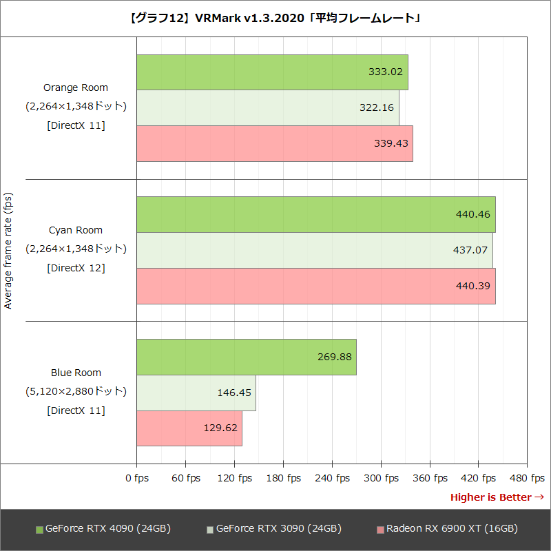 【グラフ12】VRMark v1.3.2020「平均フレームレート」