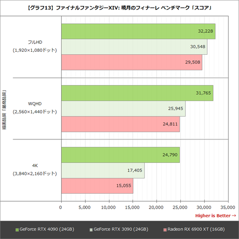 Hothotレビュー】「GeForce RTX 4090」ベンチマークテスト。DLSS 3で