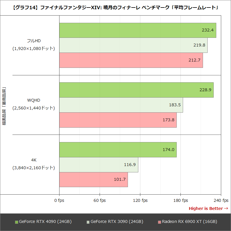 【グラフ14】ファイナルファンタジーXIV: 暁月のフィナーレ ベンチマーク「平均フレームレート」