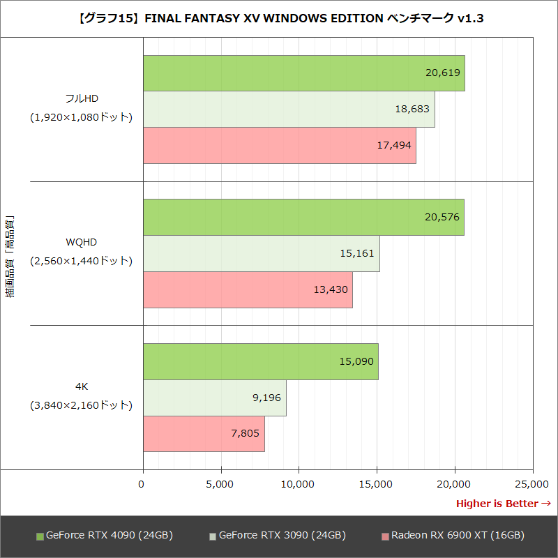 【グラフ15】FINAL FANTASY XV WINDOWS EDITION ベンチマーク v1.3