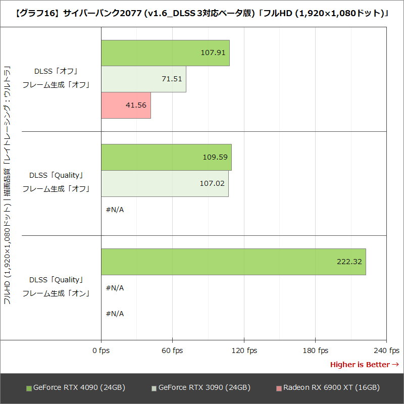 【グラフ16】サイバーパンク2077 (v1.6_DLSS 3対応ベータ版)「フルHD (1,920×1,080ドット)」