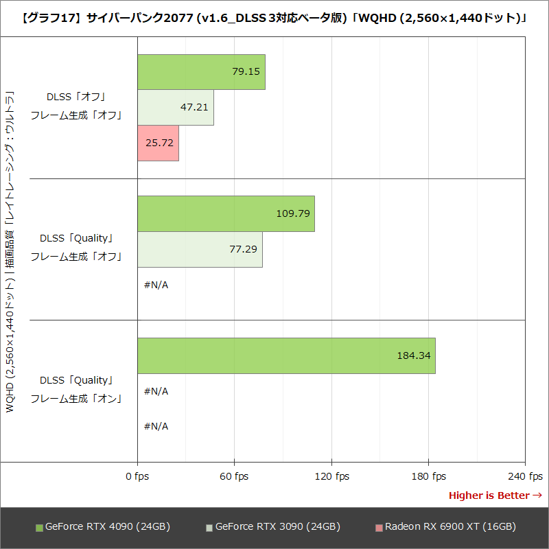 【グラフ17】サイバーパンク2077 (v1.6_DLSS 3対応ベータ版)「WQHD (2,560×1,440ドット)」