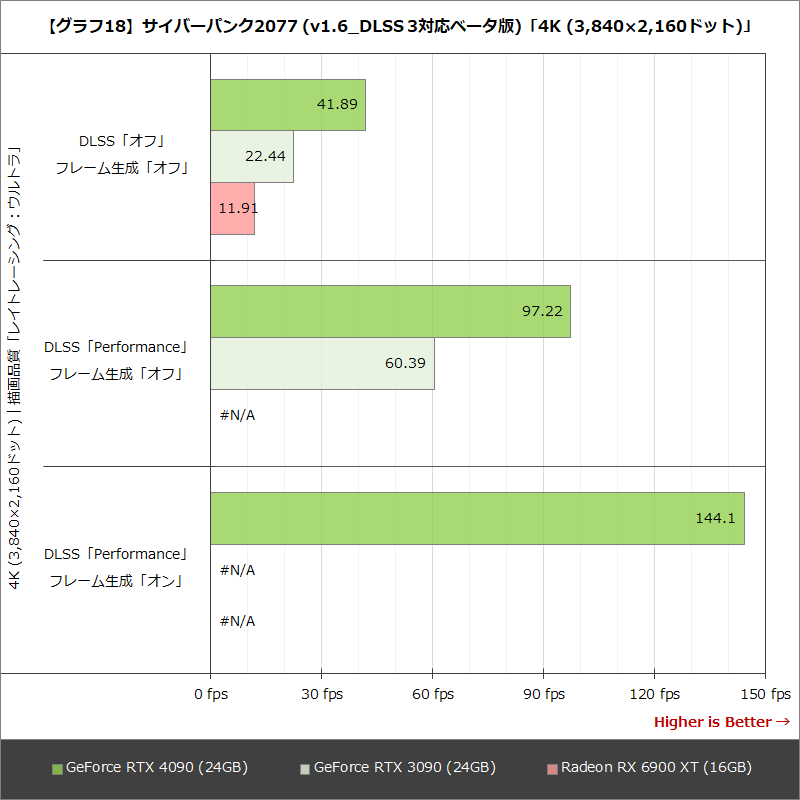 【グラフ18】サイバーパンク2077 (v1.6_DLSS 3対応ベータ版)「4K (3,840×2,160ドット)」