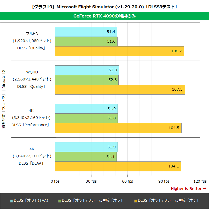 【グラフ19】Microsoft Flight Simulator (v1.29.20.0)「DLSS3テスト」
