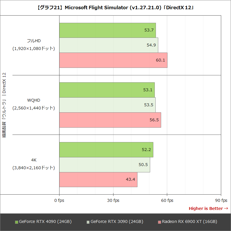 【グラフ21】Microsoft Flight Simulator (v1.27.21.0)「DirectX 12」
