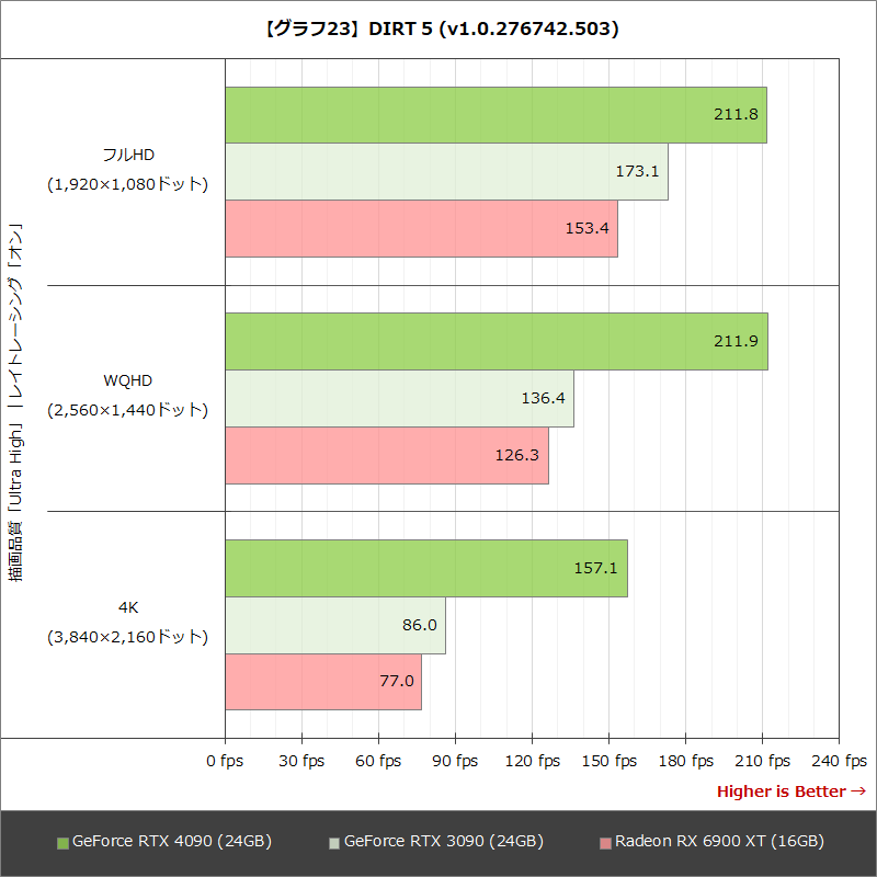 【グラフ23】DIRT 5 (v1.0.276742.503)