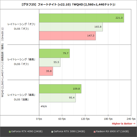 Hothotレビュー】「GeForce RTX 4090」ベンチマークテスト。DLSS 3で Hothotレビュー】「GeForce RTX 4090」ベンチマークテスト。DLSS 3で