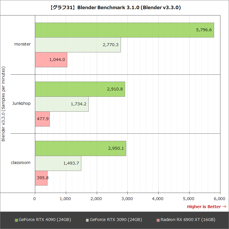 【グラフ31】Blender Benchmark 3.1.0 (Blender v3.3.0)