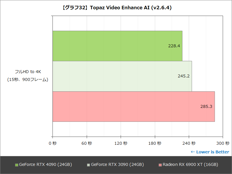 【グラフ32】Topaz Video Enhance AI (v2.6.4)
