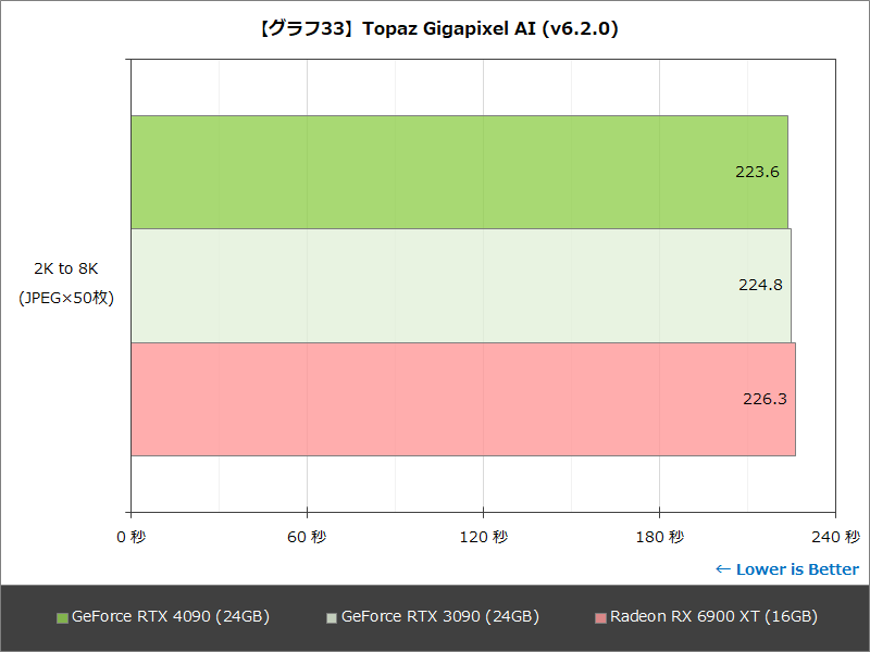 【グラフ33】Topaz Gigapixel AI (v6.2.0)
