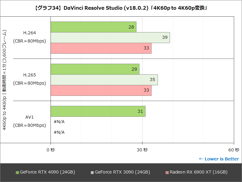 【グラフ34】DaVinci Resolve Studio (v18.0.2)「4K60p to 4K60p変換」
