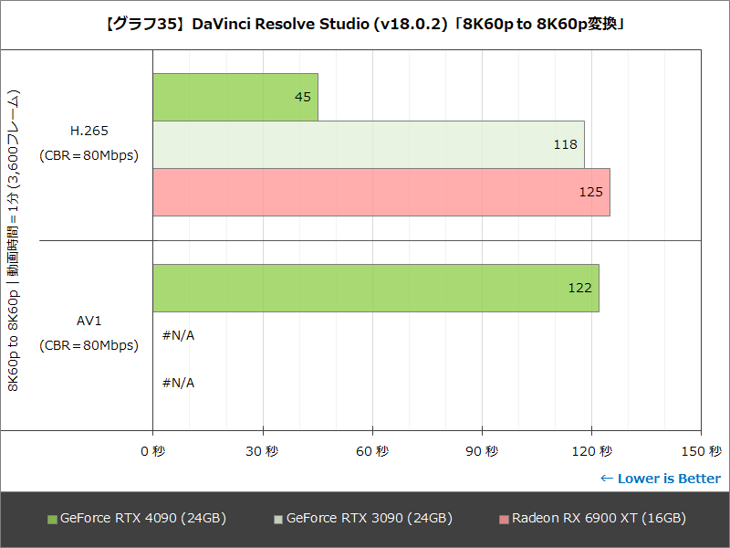 【グラフ35】DaVinci Resolve Studio (v18.0.2)「8K60p to 8K60p変換」