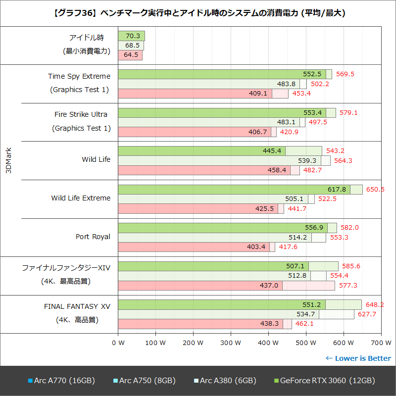 【グラフ36】ベンチマーク実行中とアイドル時のシステムの消費電力 (平均/最大)