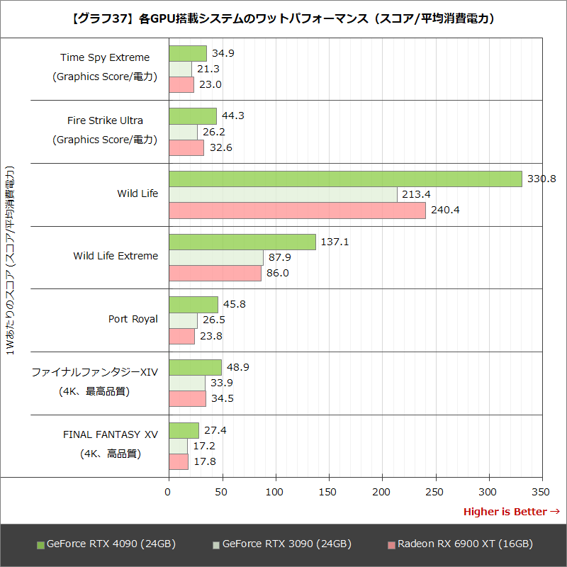 【グラフ37】各GPU搭載システムのワットパフォーマンス(スコア/平均消費電力)