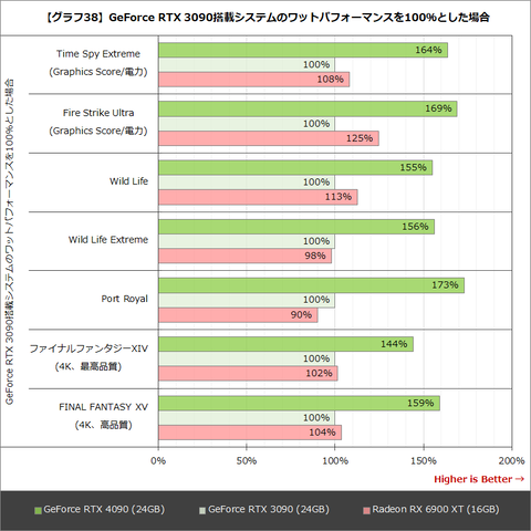 Hothotレビュー】「GeForce RTX 4090」ベンチマークテスト。DLSS 3で