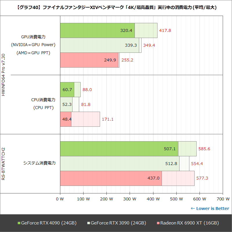 【グラフ40】ファイナルファンタジーXIVベンチマーク「4K/最高品質」実行中の消費電力 (平均/最大)