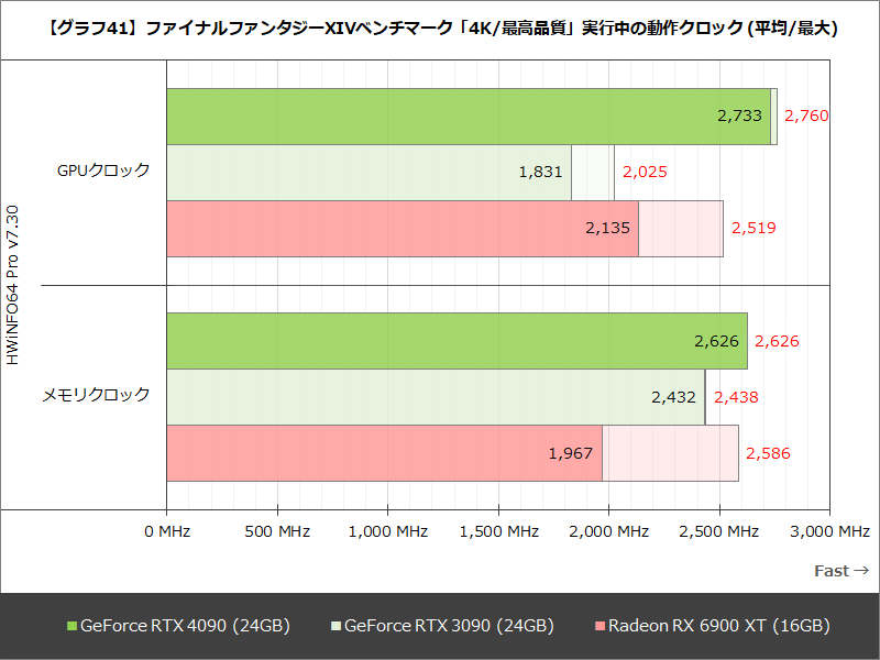 【グラフ41】ファイナルファンタジーXIVベンチマーク「4K/最高品質」実行中の動作クロック (平均/最大)