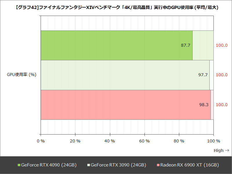 【グラフ42]ファイナルファンタジーXIVベンチマーク「4K/最高品質」実行中のGPU使用率 (平均/最大)