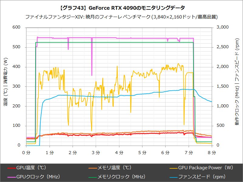 【グラフ43】GeForce RTX 4090のモニタリングデータ