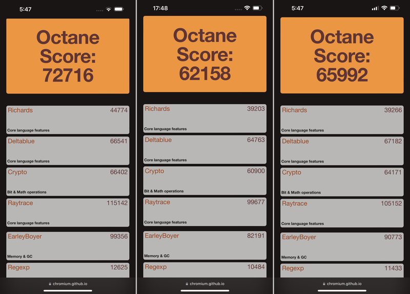 Google Octaneでのスコアは「62518」。iPhone 14 Pro Maxは「72716」、iPhone 13 Pro Maxは「65992」なので、前者比で85%、後者比で94%