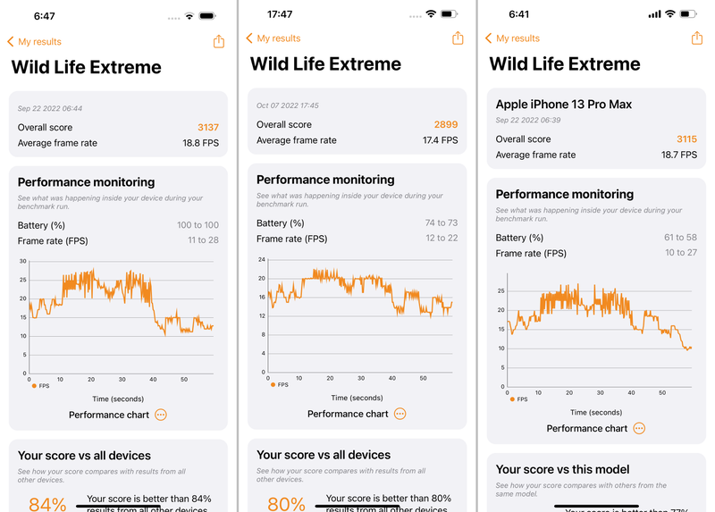 3DMark Wild Life Extremeでのスコアは「2899」。iPhone 14 Pro Maxは「3137」、iPhone 13 Pro Maxは「3115」なので、前者比で92%、後者比で93%