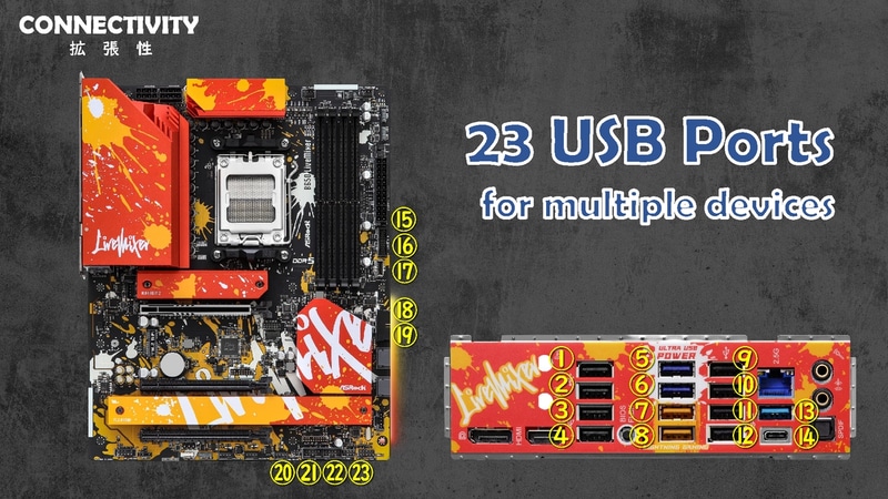 B650 LiveMixerでは、背面に14基、内部に9基のUSBポートを用意