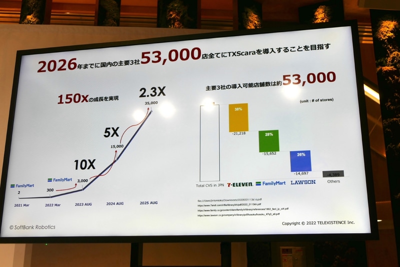 2026年までに53,000店舗にロボットを導入したいという
